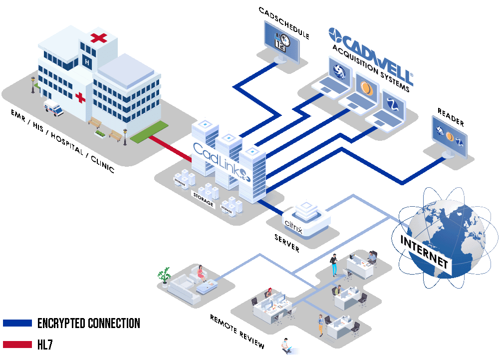 cadlink-system-architecture-diagram Clinical Information Management system architecture diagram